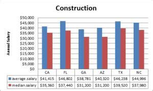 average construction salaries.